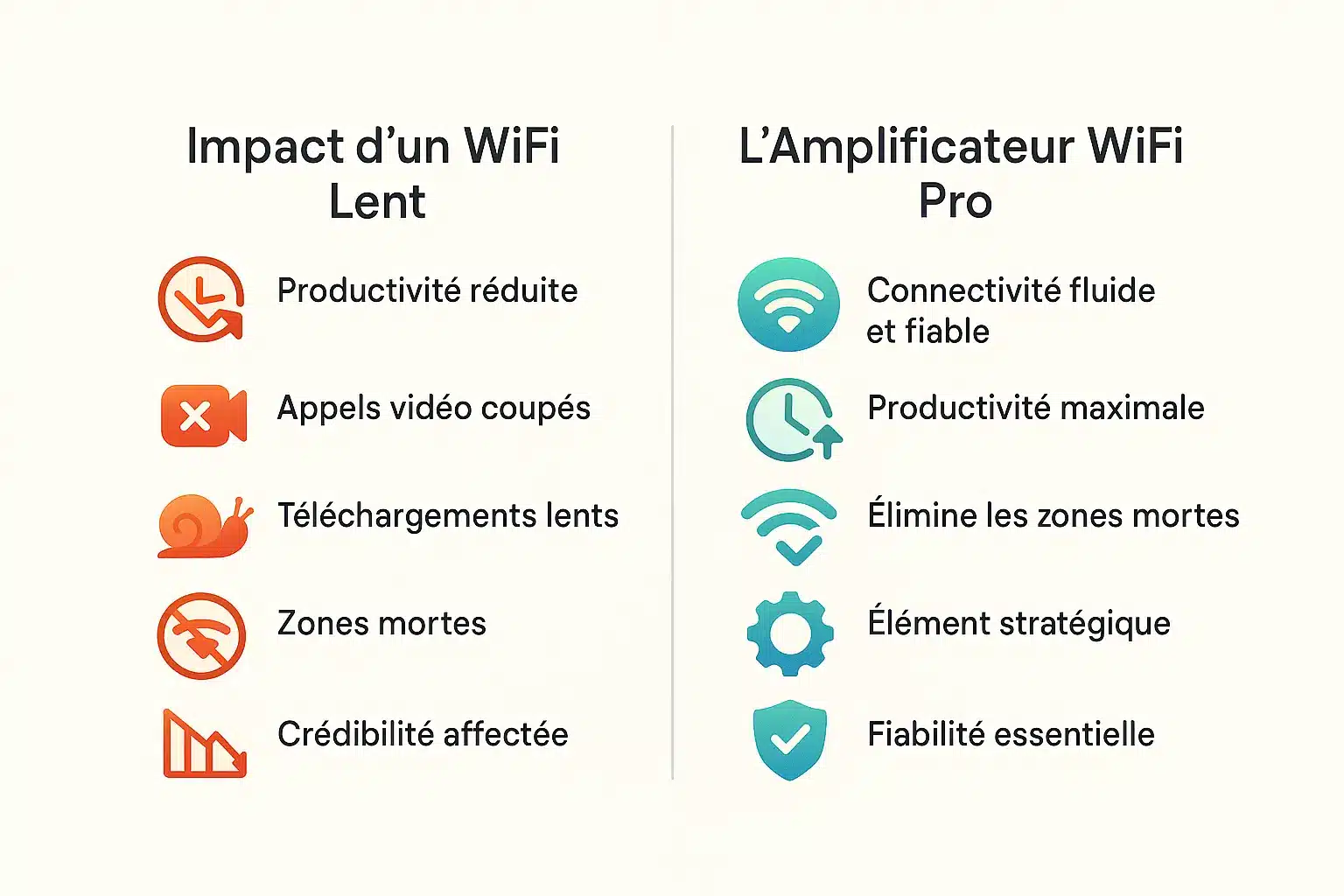 <strong>Comparaison entre un réseau Wi-Fi lent et un amplificateur</strong> Wi-Fi professionnel