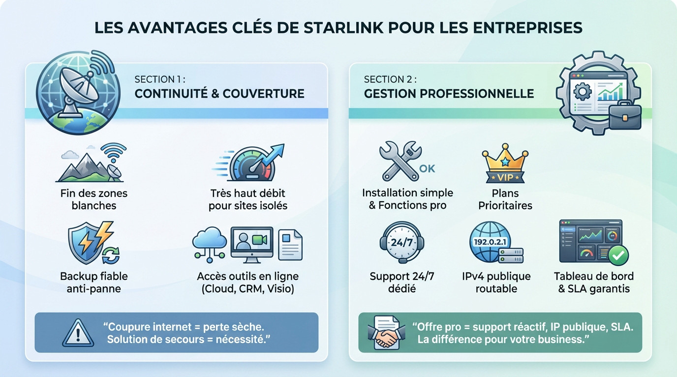 Antenne Starlink Business haute performance installée sur un toit garantissant une connexion internet haut débit
