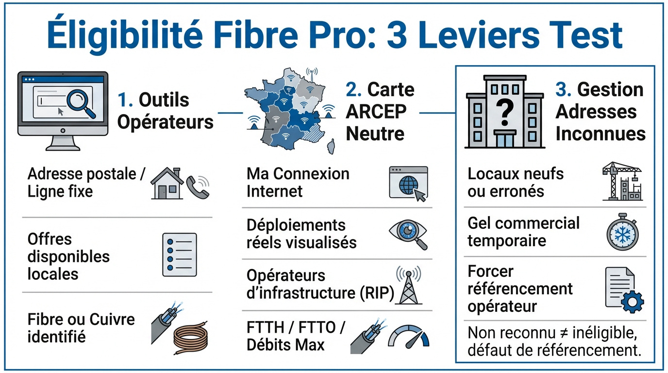 Test éligibilité fibre optique professionnelle